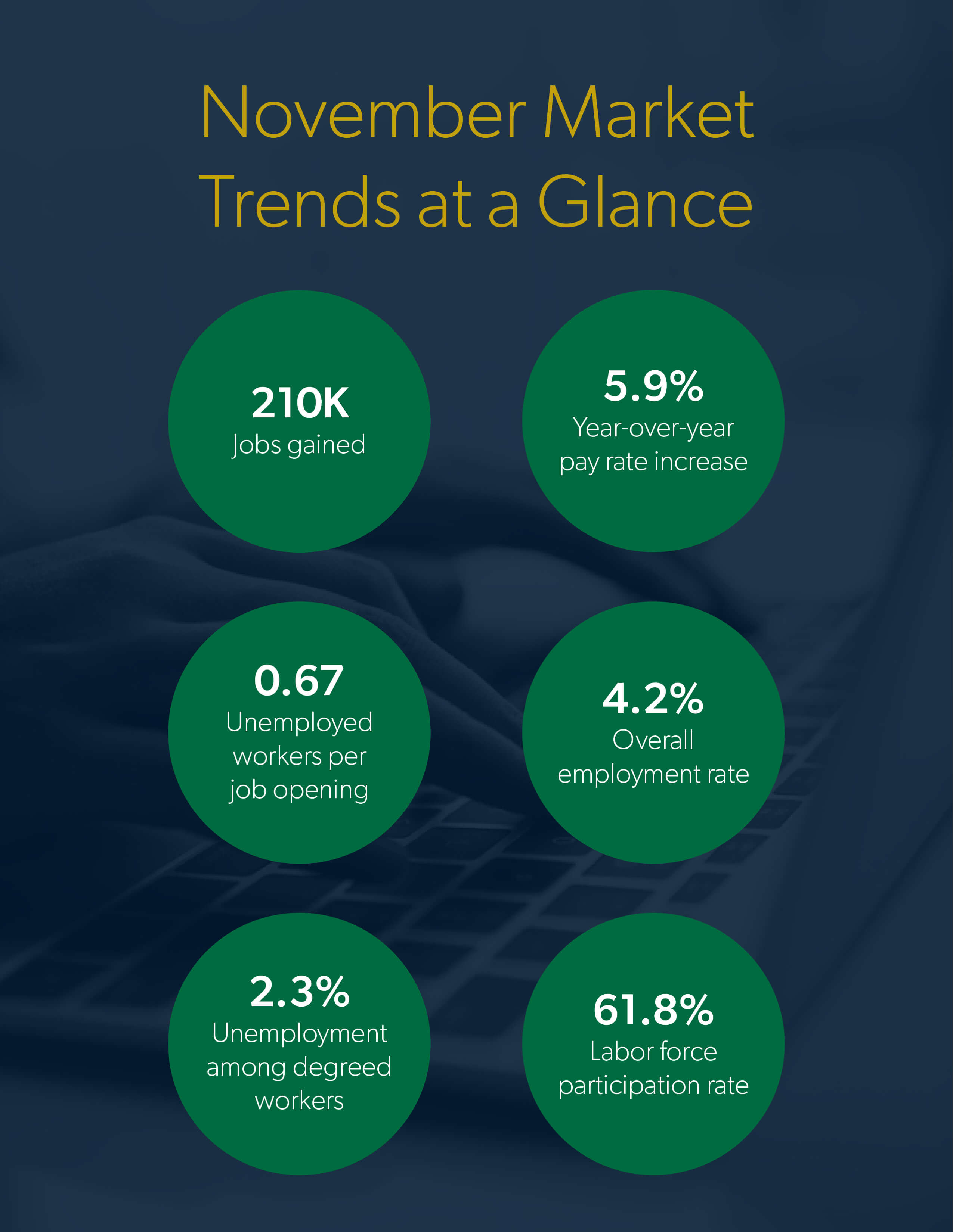 November 2021 Labor Market Analysis